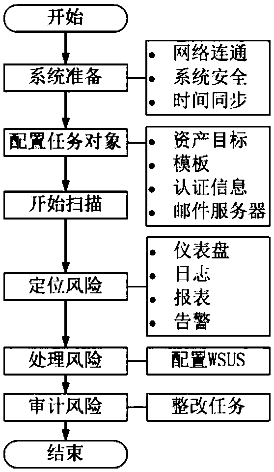 Loophole finding and emergency verification implementation method