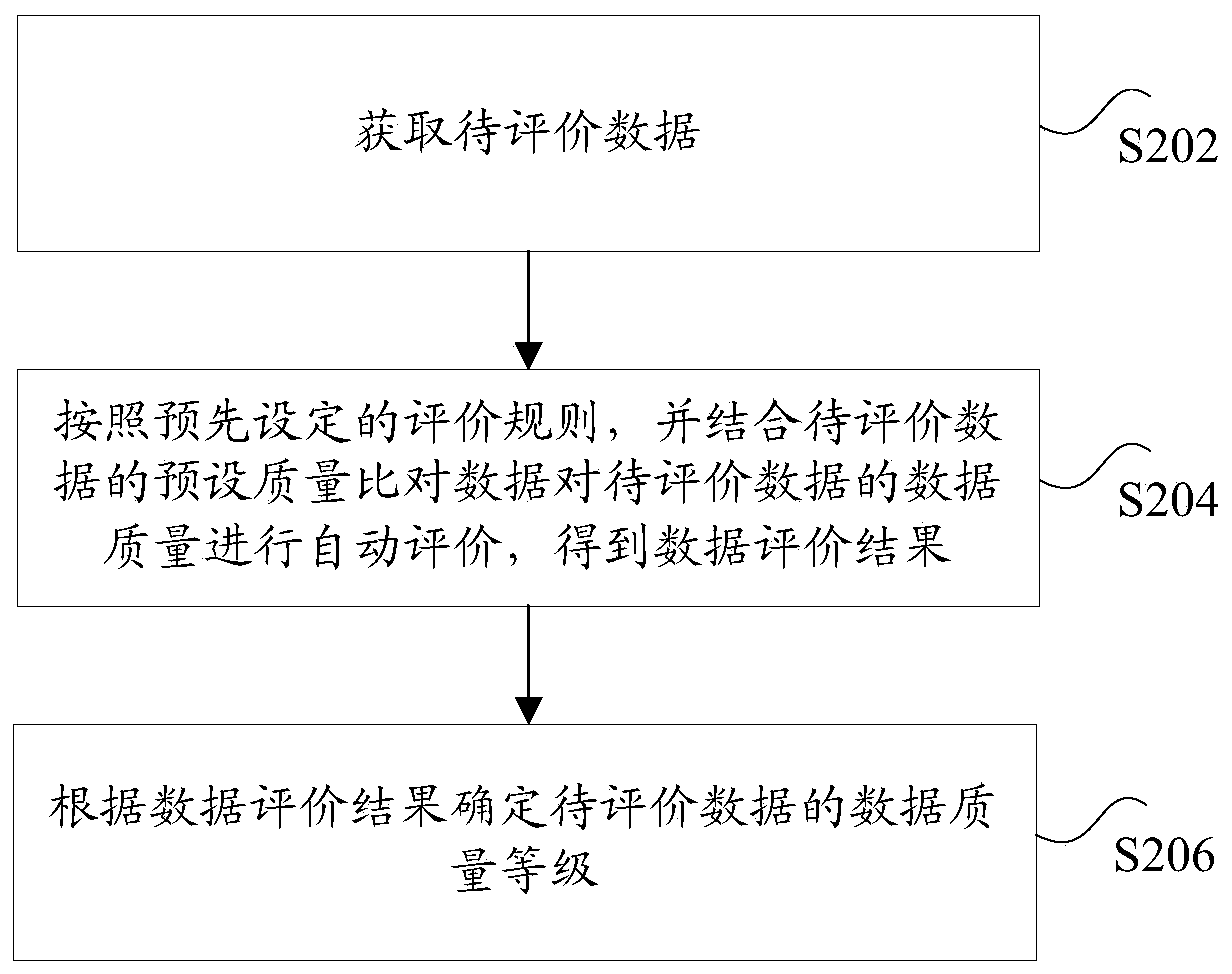 Data evaluation method and device and electronic equipment