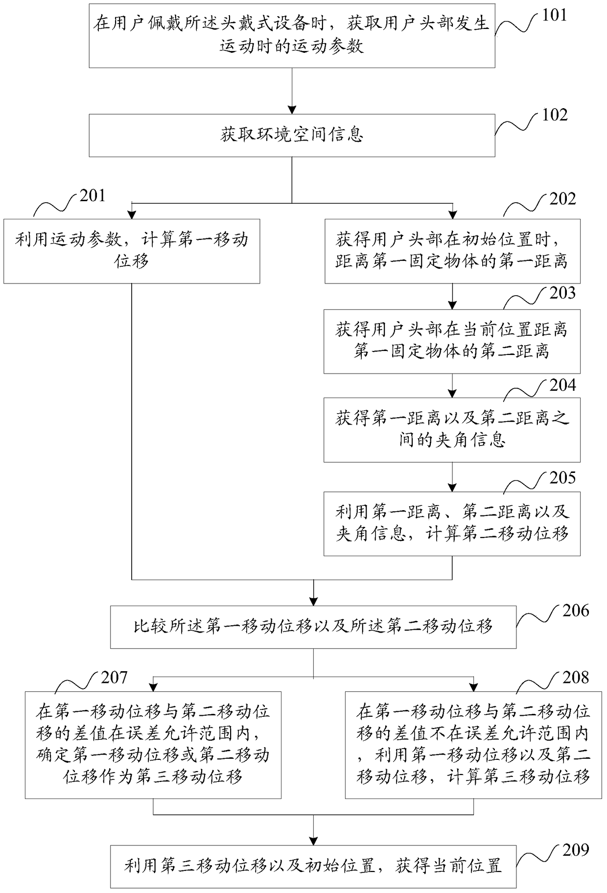 An information processing method and device