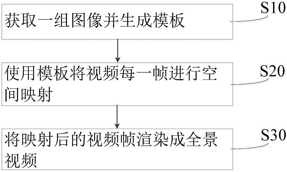 Panoramic video splicing method