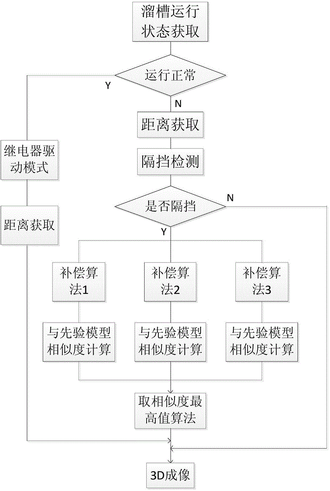 Multipoint-radar collaborative imaging device based on chute position judgment and method thereof