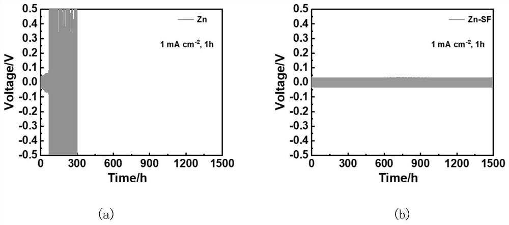 Silk fibroin coating modified zinc anode, preparation method and application thereof