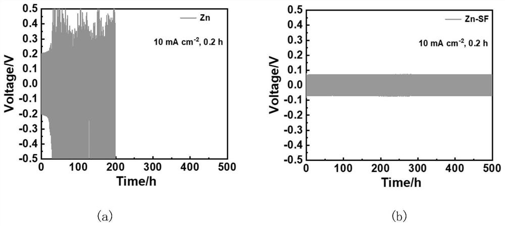 Silk fibroin coating modified zinc anode, preparation method and application thereof