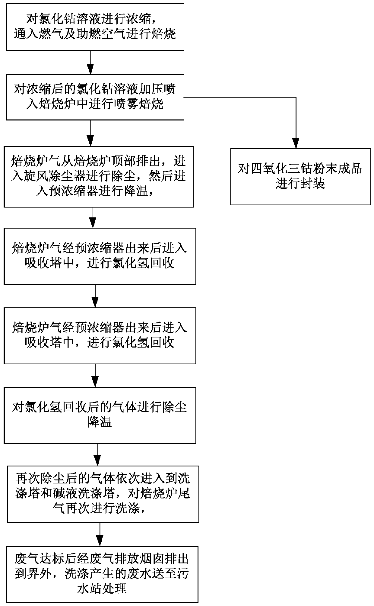 System and production process for producing cobaltosic oxide through spray roasting method