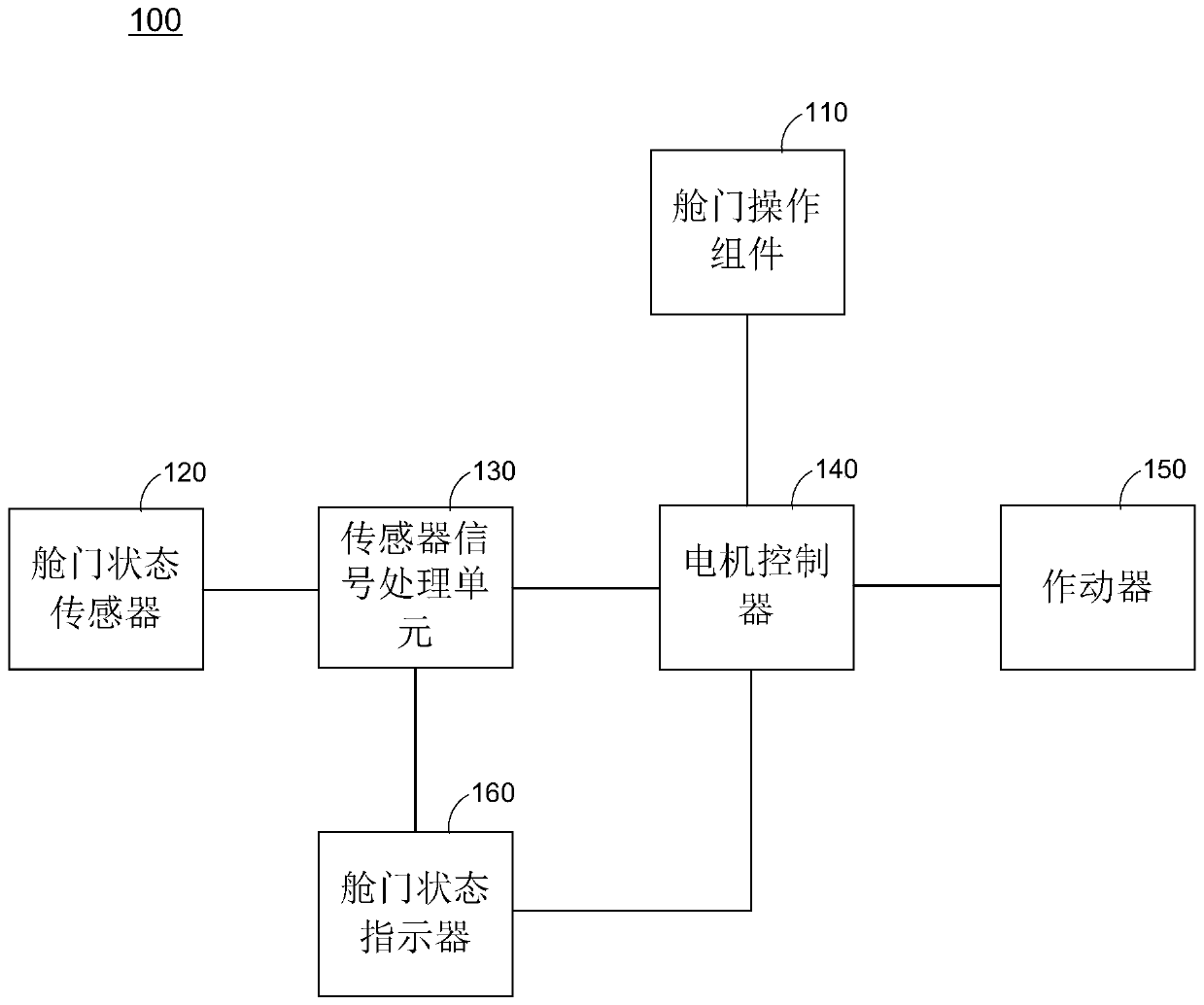 Airplane cabin door control equipment and control method