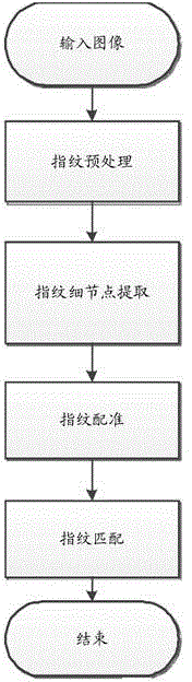 Fingerprint identification method and fingerprint identification device