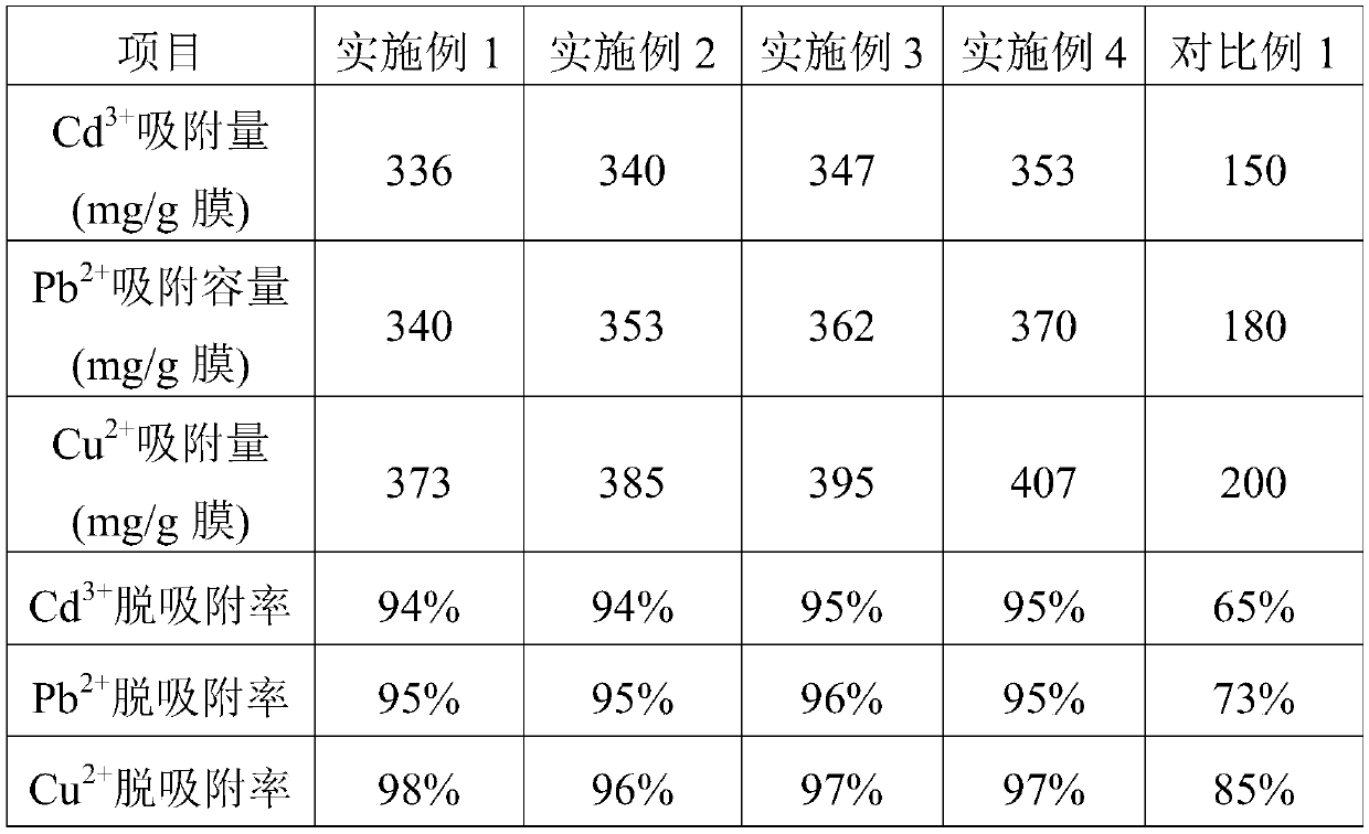 Nano heavy metal wastewater ion adsorption microspheres and preparation method thereof