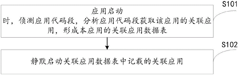 Method for starting application according to association strategy, device and mobile terminal