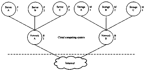 A Reliability Evaluation Method for Multi-Fault Mode Cloud Computing Platform