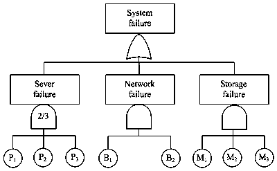 A Reliability Evaluation Method for Multi-Fault Mode Cloud Computing Platform