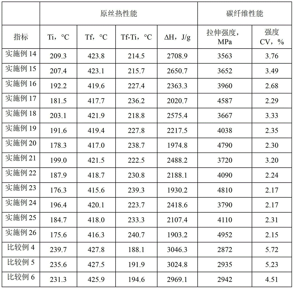 Preparation method of polyacrylonitrile carbon fiber with evenly distributed copolymerization sequence