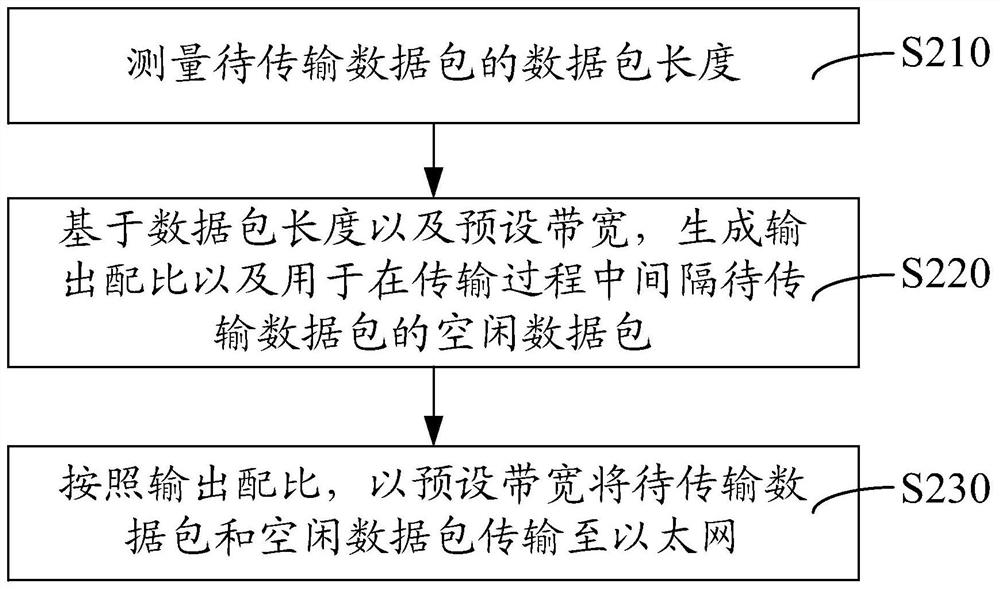 Bandwidth control method and device