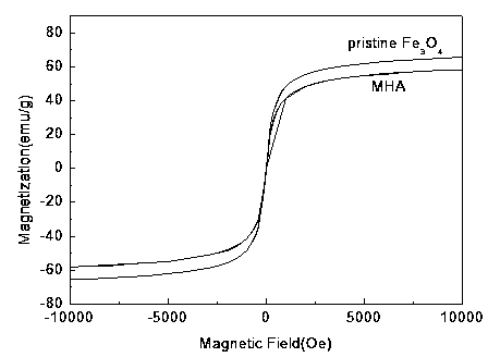 Magnetic humic acid nano material as well as preparation method and application of magnetic humic acid nano material