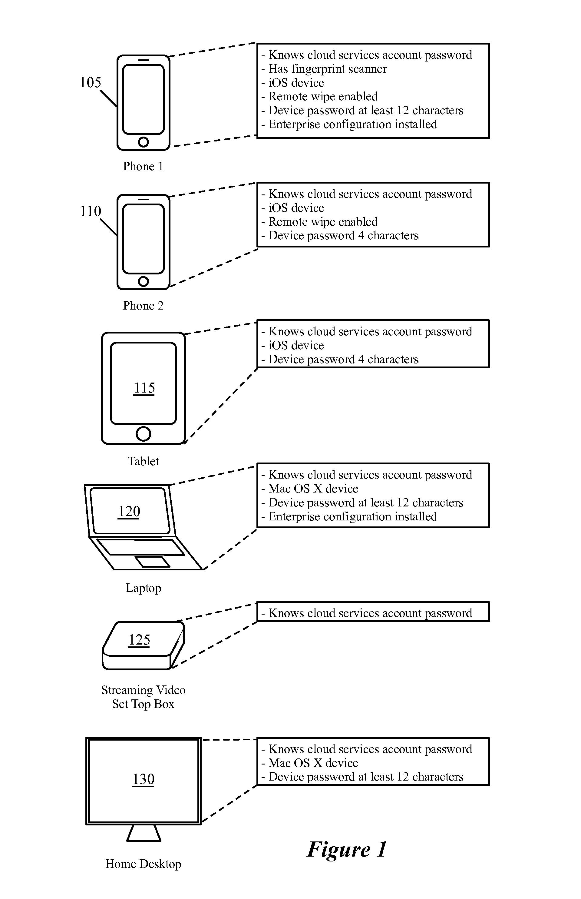 Synchronization And Verification Groups Among Related Devices