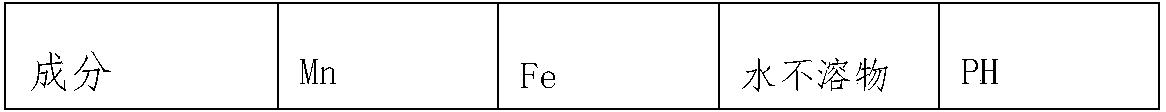 Method for preparing microelement water-soluble fertilizer from manganese slag