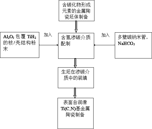 Preparation method of surface self-lubricating ti(c,n)-based cermet based on metal hydride