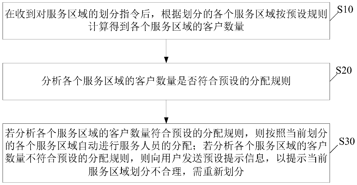 Service area division method, electronic device and readable storage medium