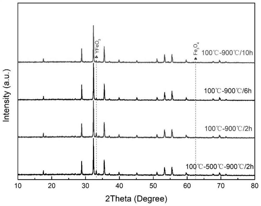 Preparation method for improving purity of YIG (Yttrium Iron Gallium) nanofibers