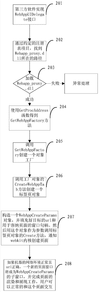 A method and device for providing web page browsing based on webkit kernel