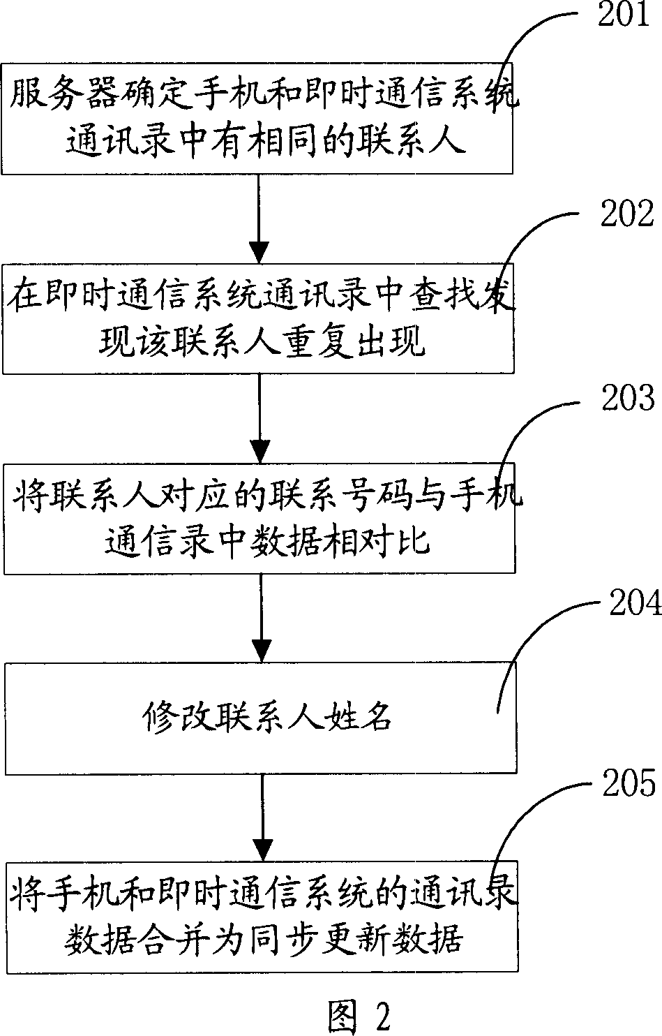 Conflict processing method and conflict processing server when data synchronization