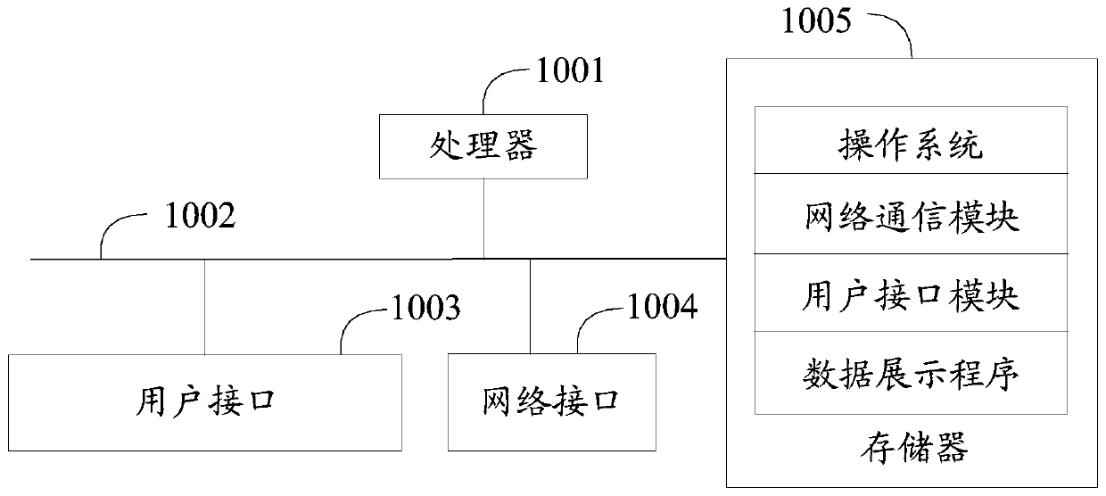 Data display method, device and apparatus and computer readable storage medium