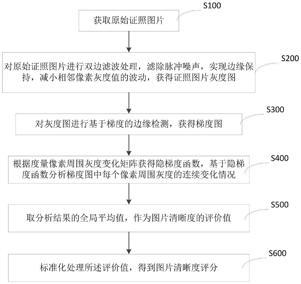 A method for evaluating the clarity of certificate pictures