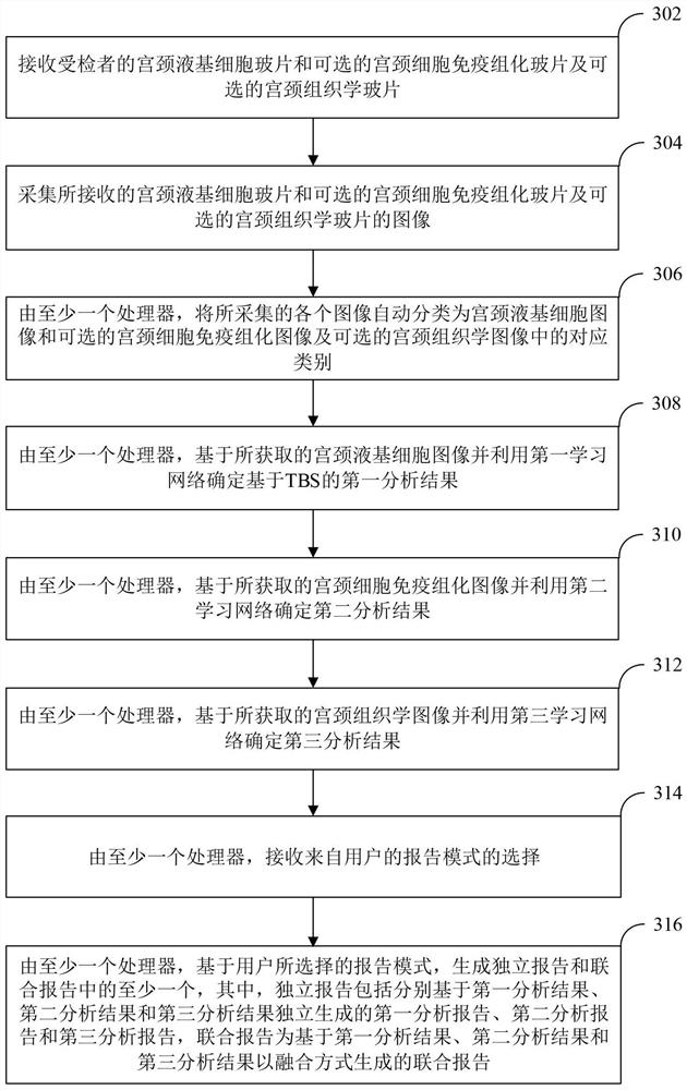 Device and method for analysis management of cervical images, equipment and storage medium