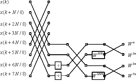 FFT (Fast Fourier Transform) radix-2-4-8 mixed-radix butterfly operator and application thereof