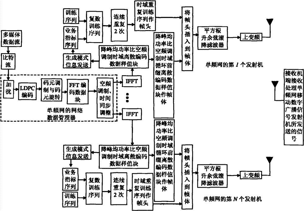 Noise-resistance mobile signal transmission method for digital broadcasting single frequency network