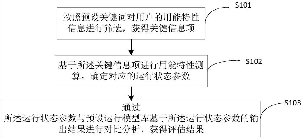 Metering system evaluation method and device and readable storage medium