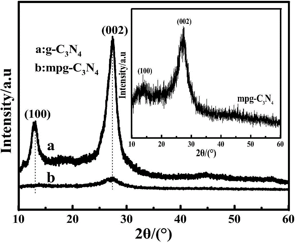 CuO/mpg-C3N4 composite material as well as preparation method and application thereof