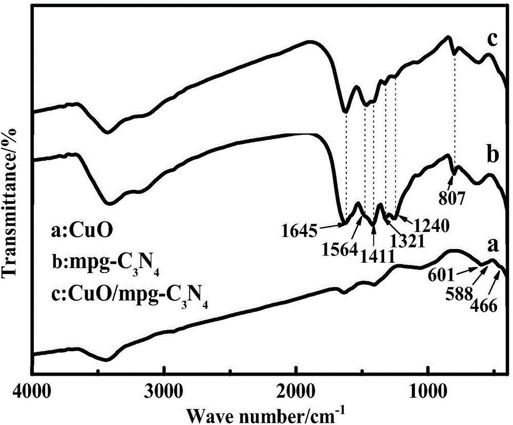 CuO/mpg-C3N4 composite material as well as preparation method and application thereof