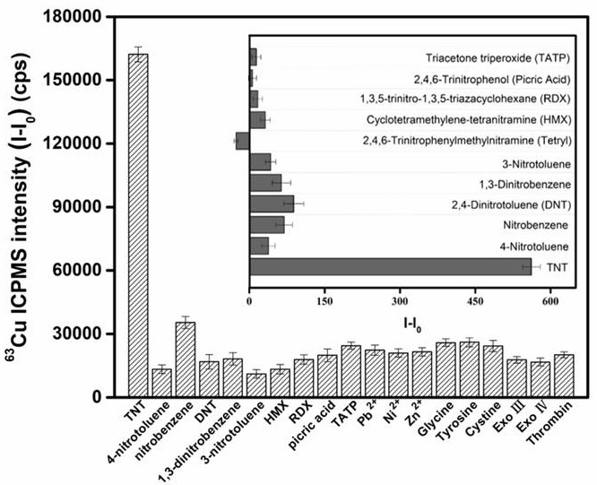 A "fluorescence-stable isotope" dual-mode detection method for p-trinitrotoluene