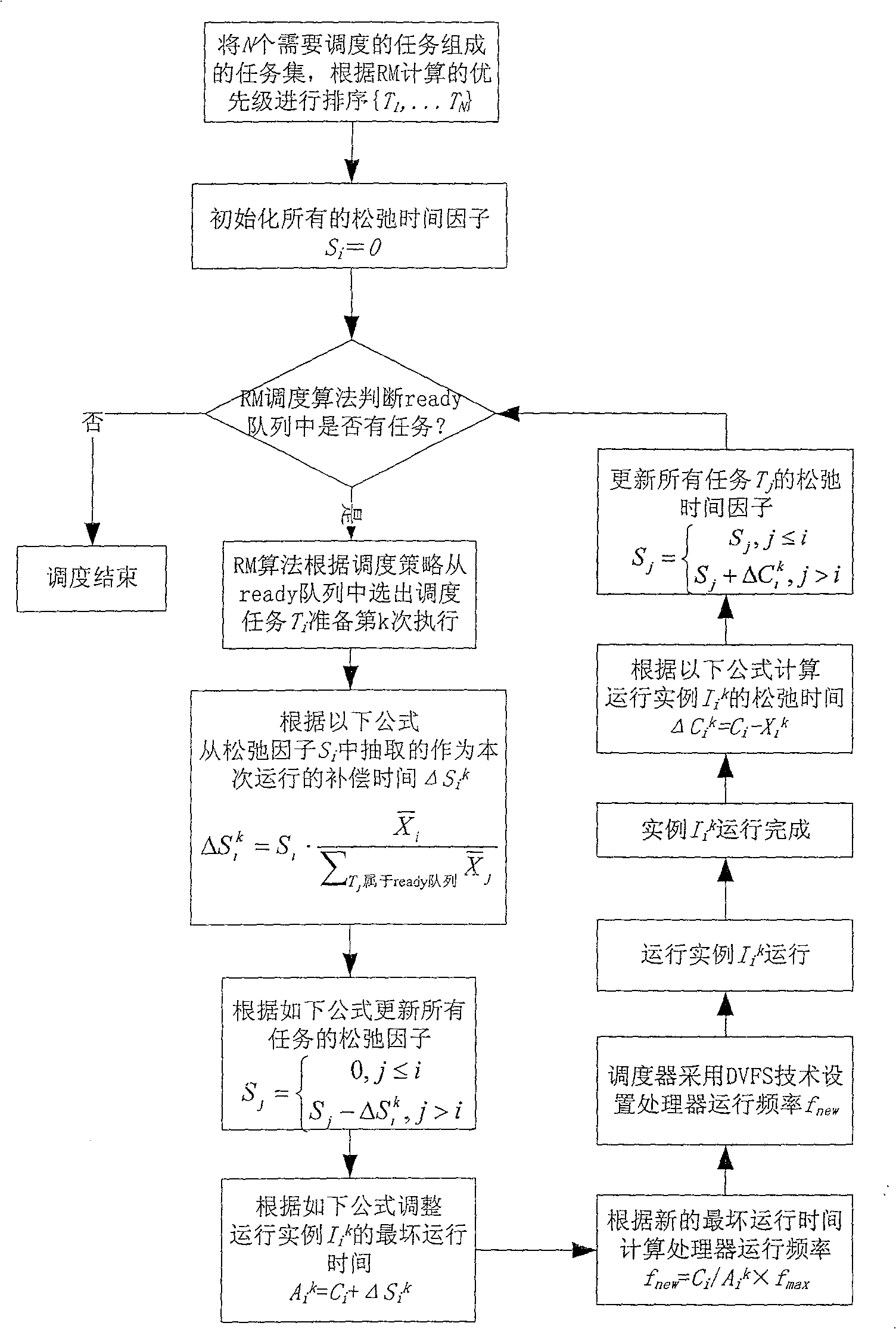 Slack time on-line redistribution method in RM low-power consumption scheduling of embedded system