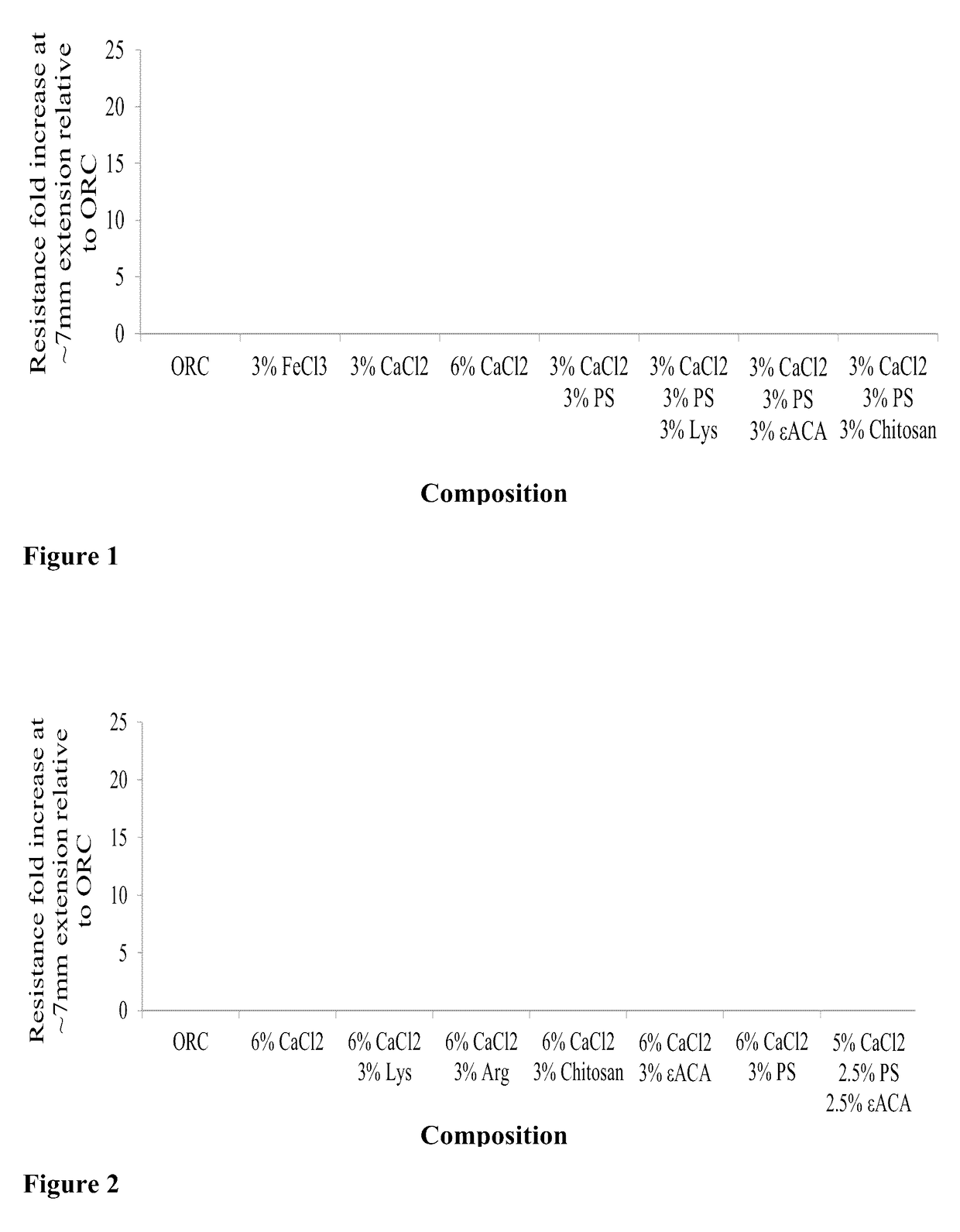 Hemostatic composition