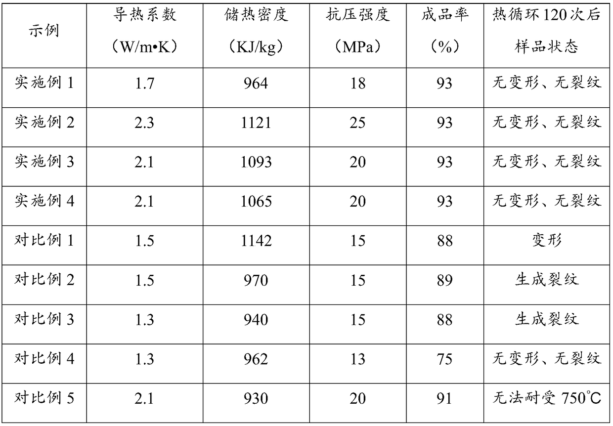 Phase change heat storage material, phase change heat storage brick and preparation method thereof