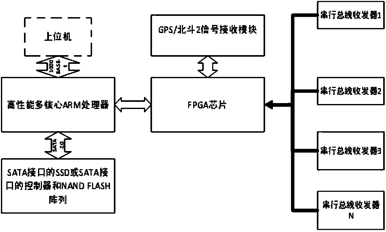 High-speed data collection and processing system and method for Multichannel serial bus