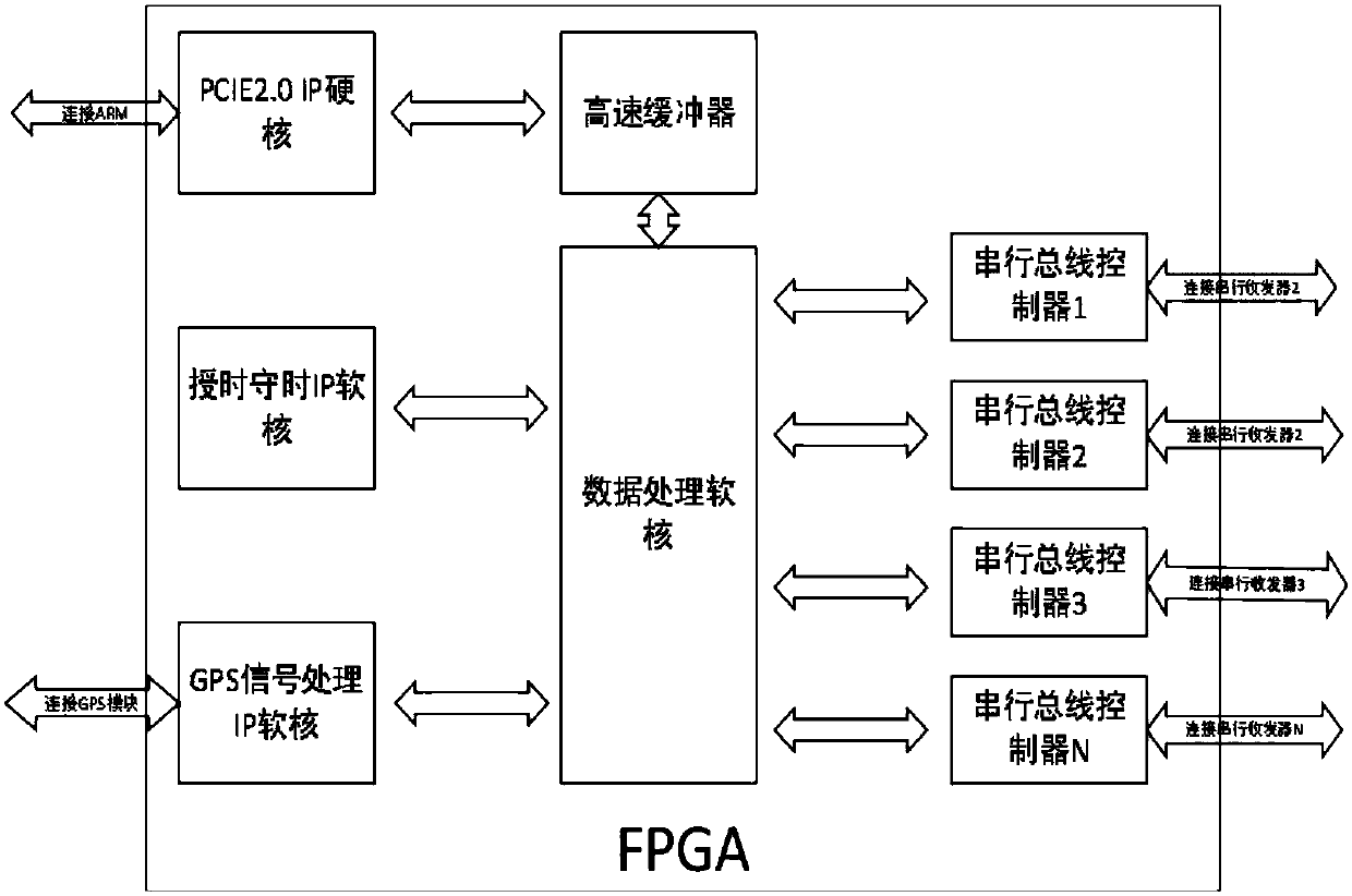 High-speed data collection and processing system and method for Multichannel serial bus