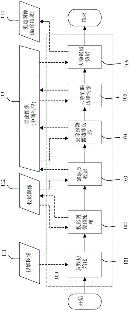 Mammary gland tomographic image reconstruction method and device