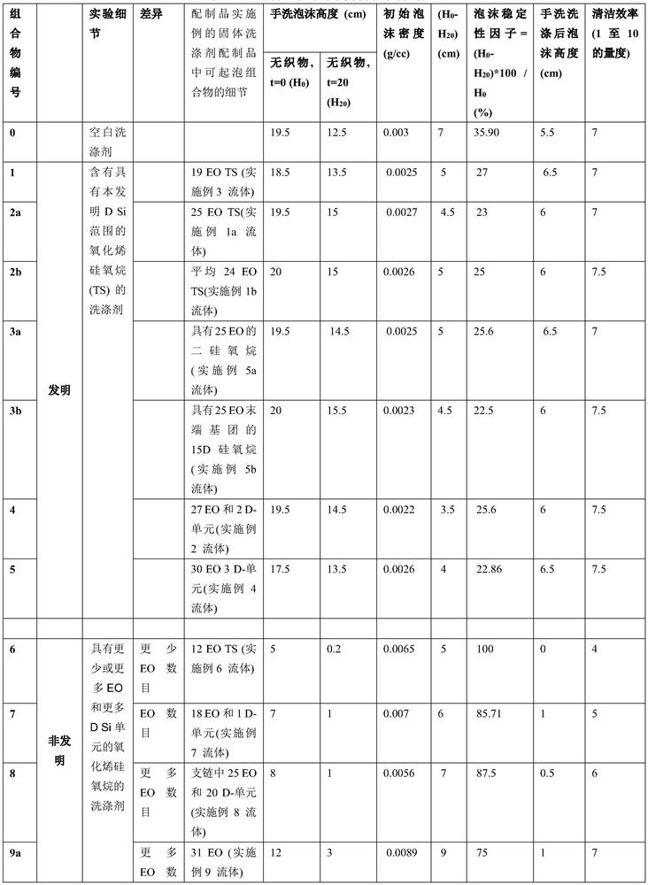 Silicone composition and its application as an additive in detergent composition to enhance foamability and cleaning effect