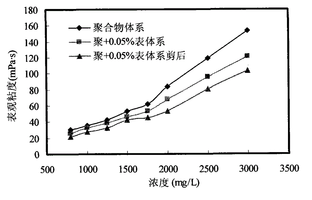 A kind of polymer surfactant binary composite oil displacement agent