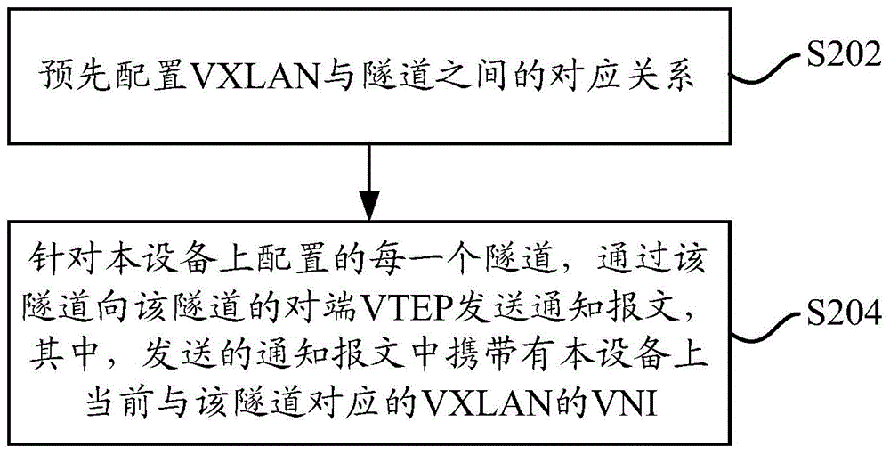 Association method of VXLAN and tunnel and apparatus thereof