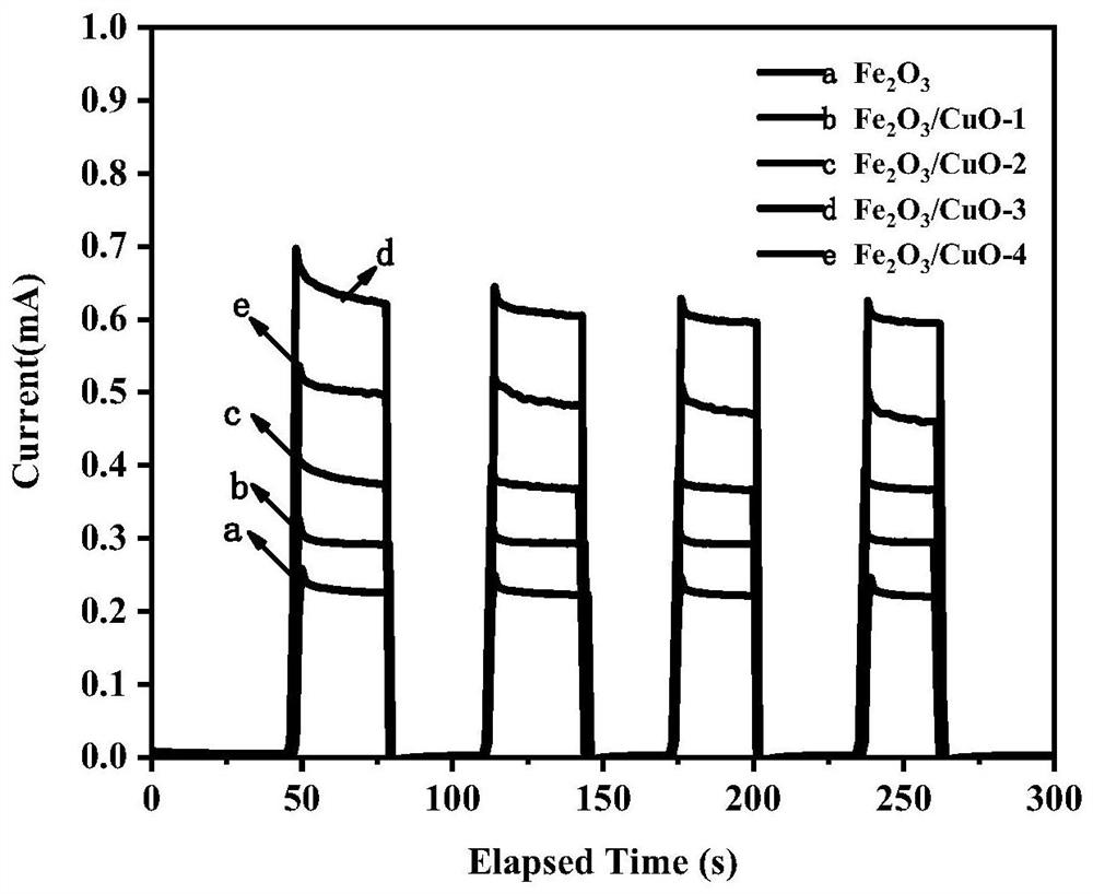 High-performance heterojunction material Fe2O3/CuO photoelectrode film as well as preparation method and application thereof