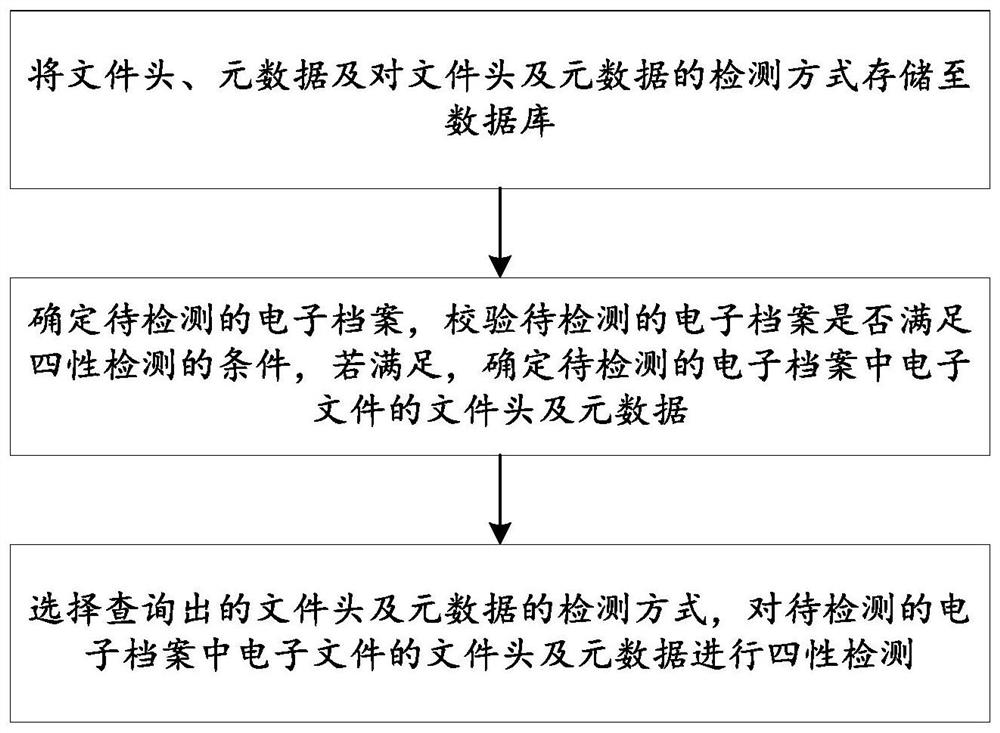 Method and system for detecting four properties of electronic file