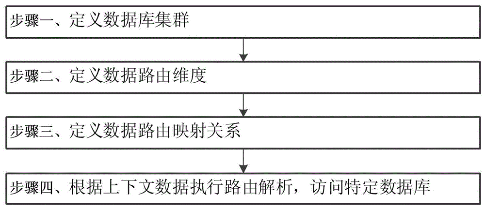 Method for enabling database of large scale application system to be transversely expanded