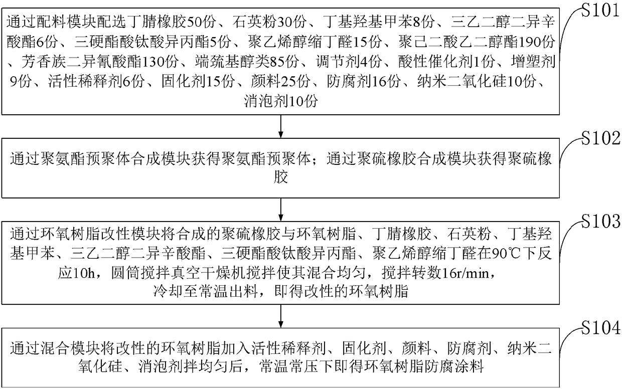 Polysulfide rubber modified epoxy resin anti-corrosion and anti-sewage coating, and preparation method and system thereof