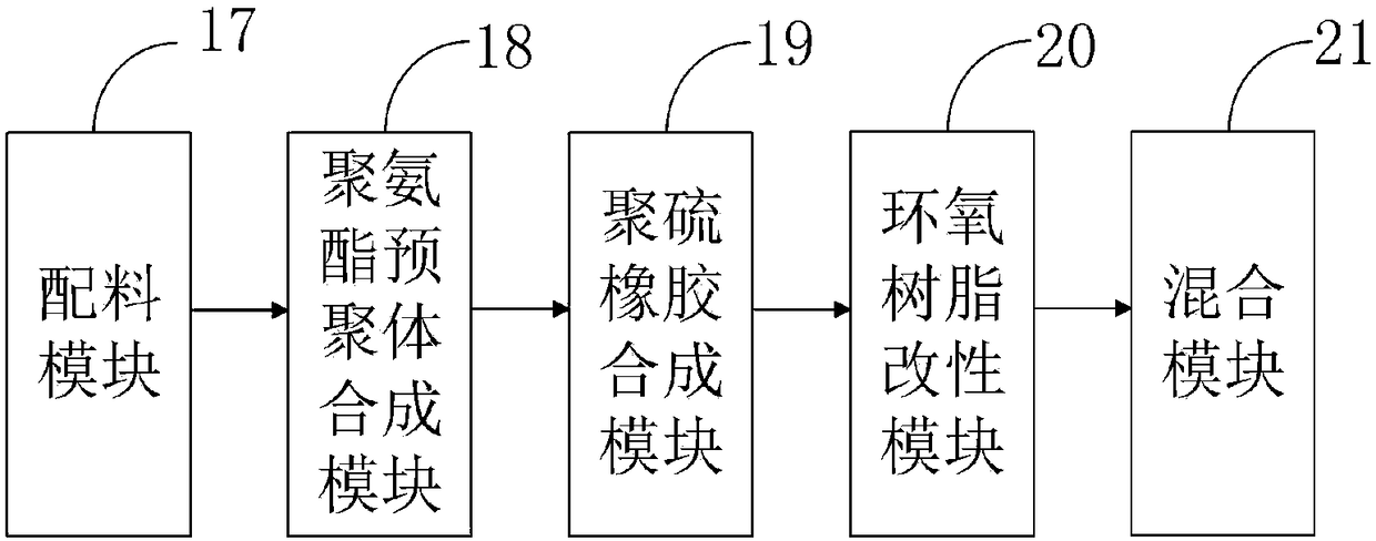 Polysulfide rubber modified epoxy resin anti-corrosion and anti-sewage coating, and preparation method and system thereof