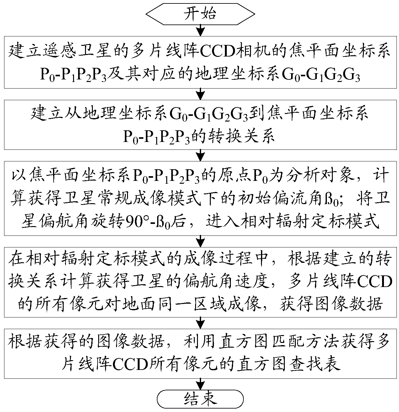 Relative radiation calibration method of multichip linear CCD (charge coupled device) camera