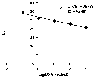 A method for detecting ploidy of watermelon