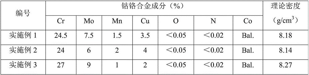 Cobalt-chromium alloy powder and preparation method and application thereof